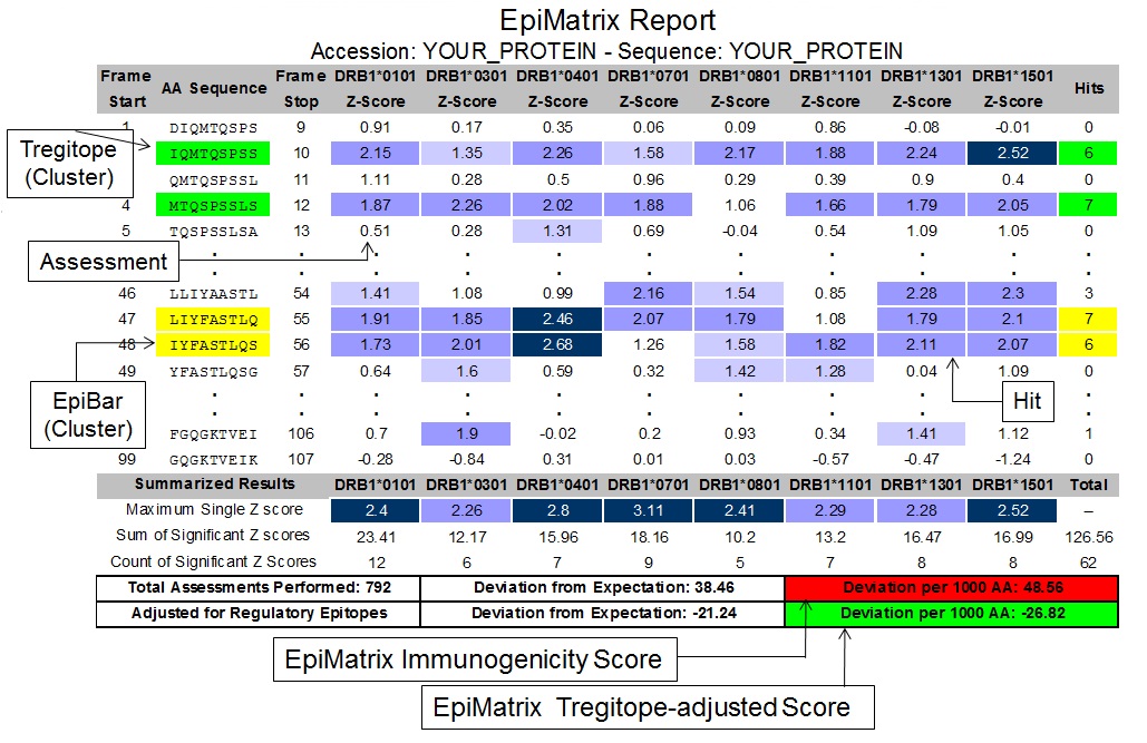 EpiVax ISPRI vs IEDB For Protein Immunogenicity
