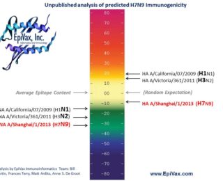 H7N9 (Shanghai 2013) Immunogenicity Analysis