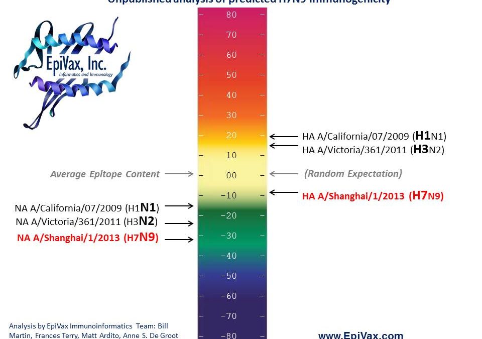 H7N9 (Shanghai 2013) Immunogenicity Analysis