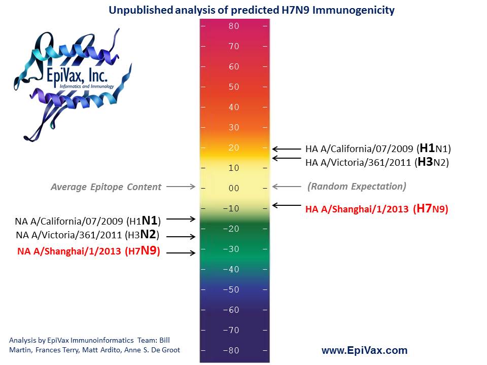 Unpublished analysis of predicted H7N9 Immunogenicity. Analysis by EpiVax Immunoinformatics Team: Bill Martin, Frances Terry, Matt Ardito, Anne S. De Groot.