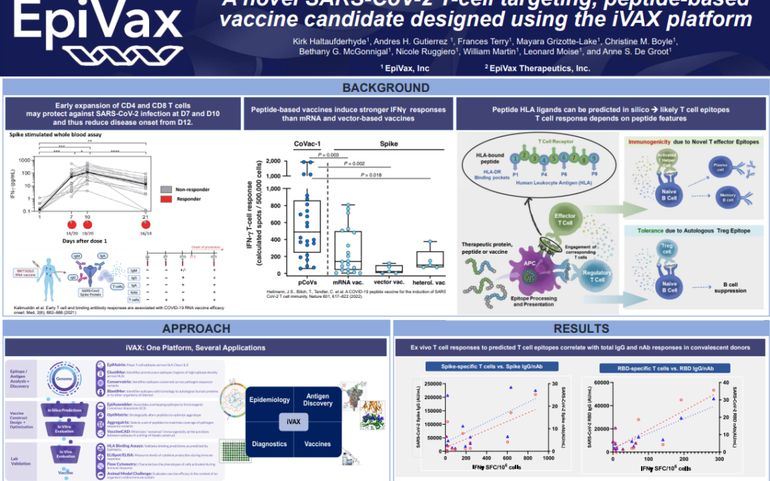 A novel SARS-CoV-2 T cell targeting, peptide-based vaccine candidate designed using the iVAX platform