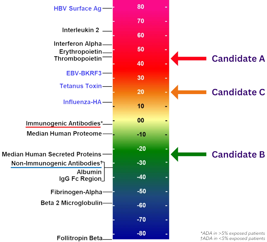 A scale of relative immunogenicity by candidates compared to other molecules