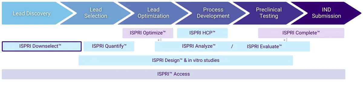 In silico service roadmap - Downselect