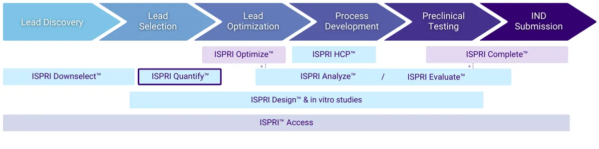 ISPRI Quantify