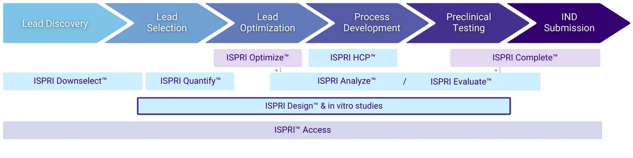Roadmap of EpiVax in silico and in vitro services for immunogenicity assessment of biologics and vaccines